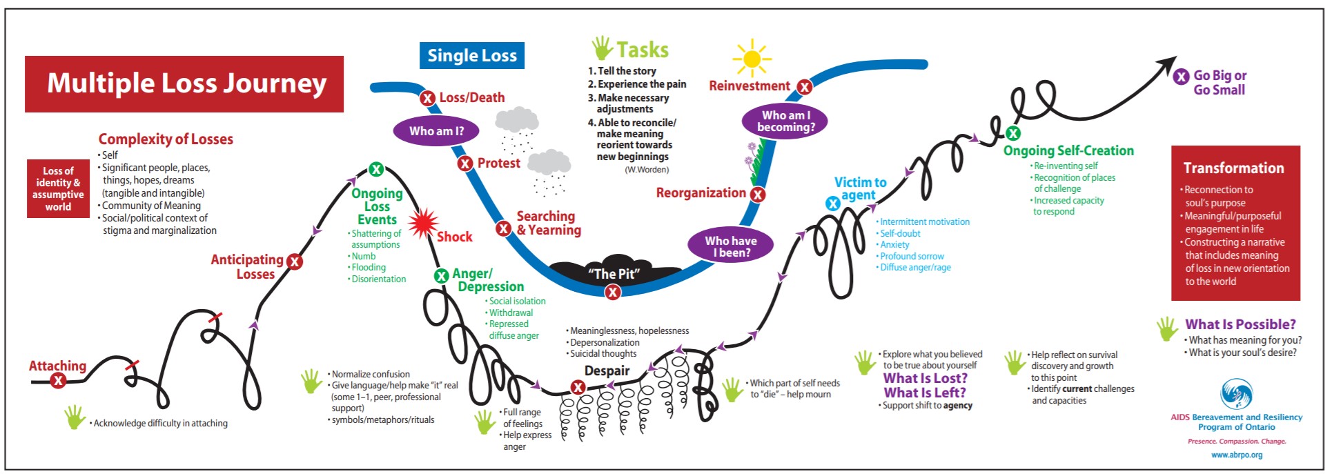 Diagram showing the complex path taken in grieving multiple losses